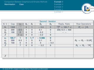 29Ú57
Comparison Between Graphical and Simplex Methods
Maximisation Case
Example À
Example Á
Example Â
Example Ã
Example Ä
Second - iteration
B. V. Cap. x1 S2 S1 S2 S3 Repla. Ratio Row Operations
S1 1300 7 0 1 − 0.6 0 1300
7
= 185.7  R0
1 ↔ 1
7
R1
x2 200 0.5 1 0 0.1 0 200/0.5 = 400
S3 100 0 0 0 −0.2 1 − −
Z 7  0 0 −3.2 0
x1 185.7 1 0 1/7 − 0.086 0
x2 299 0.5 1 0 0.1 0 R2 → R2 − 0.5R0
1
S3 100 0 0 0 0 − 0.5
Z 7 0 0 − 3.2 0 R4 → R4 − 7R0
1
Z
Dr. Kamel ATTAR | Chapter 2: Simplex Method | Maximization and Minimization
 