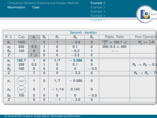 30Ú57
Comparison Between Graphical and Simplex Methods
Maximisation Case
Example À
Example Á
Example Â
Example Ã
Example Ä
Second - iteration
B. V. Cap. x1 S2 S1 S2 S3 Repla. Ratio Row Operation
S1 1300 7 0 1 − 0.6 0 1300
7
= 185.7  R0
1 ↔ 1
7
R1
x2 200 0.5 1 0 0.1 0 200/0.5 = 400
S3 100 0 0 0 −0.2 1 − −
Z 7  0 0 −3.2 0
x1 185.7 1 0 1/7 − 0.086 0
x2 299 0.5 1 0 0.1 0 R2 → R2 − 0.5
S3 100 0 0 0 0 − 0.5
Z 7 0 0 − 3.2 0 R4 → R4 − 7R
x1 1300/7 1 0 1/7 − 0.086 0
x2 750/7 0 1 − 1/14 0.143 0
S3 100 0 0 0 0 − 0.5
Z 0 0 − 1 − 2.6 0
Dr. Kamel ATTAR | Chapter 2: Simplex Method | Maximization and Minimization
 