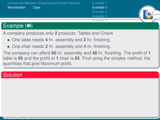 31Ú57
Comparison Between Graphical and Simplex Methods
Maximisation Case
Example À
Example Á
Example Â
Example Ã
Example Ä
Example (·)
A company produces only 2 products: Tables and Chairs
• One table needs 4 hr. assembly and 2 hr. finishing.
• One chair needs 2 hr. assembly and 4 hr. finishing.
The company can afford 60 hr. assembly and 48 hr. finishing. The profit of 1
table is 8$ and the profit of 1 chair is 6$. Find using the simplex method, the
quantities that give Maximum profit.
Solution
Dr. Kamel ATTAR | Chapter 2: Simplex Method | Maximization and Minimization
 