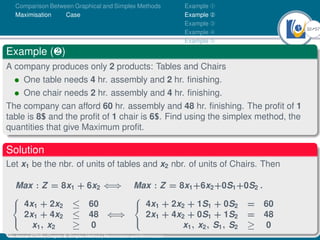 32Ú57
Comparison Between Graphical and Simplex Methods
Maximisation Case
Example À
Example Á
Example Â
Example Ã
Example Ä
Example (·)
A company produces only 2 products: Tables and Chairs
• One table needs 4 hr. assembly and 2 hr. finishing.
• One chair needs 2 hr. assembly and 4 hr. finishing.
The company can afford 60 hr. assembly and 48 hr. finishing. The profit of 1
table is 8$ and the profit of 1 chair is 6$. Find using the simplex method, the
quantities that give Maximum profit.
Solution
Let x1 be the nbr. of units of tables and x2 nbr. of units of Chairs. Then
Max : Z = 8x1 + 6x2 ⇐⇒



4x1 + 2x2 ≤ 60
2x1 + 4x2 ≤ 48
x1, x2 ≥ 0
⇐⇒
Max : Z = 8x1+6x2+0S1+0S2 .



4x1 + 2x2 + 1S1 + 0S2 = 60
2x1 + 4x2 + 0S1 + 1S2 = 48
x1, x2, S1, S2 ≥ 0
Dr. Kamel ATTAR | Chapter 2: Simplex Method | Maximization and Minimization
 