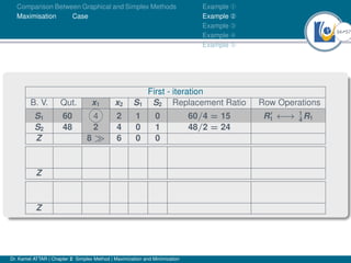 34Ú57
Comparison Between Graphical and Simplex Methods
Maximisation Case
Example À
Example Á
Example Â
Example Ã
Example Ä
First - iteration
B. V. Qut. x1 x2 S1 S2 Replacement Ratio Row Operations
S1 60 4 2 1 0 60/4 = 15 R0
1 ←→ 1
4
R1
S2 48 2 4 0 1 48/2 = 24
Z 8  6 0 0
Z
Z
Dr. Kamel ATTAR | Chapter 2: Simplex Method | Maximization and Minimization
 