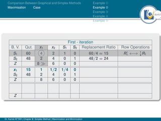 35Ú57
Comparison Between Graphical and Simplex Methods
Maximisation Case
Example À
Example Á
Example Â
Example Ã
Example Ä
First - iteration
B. V. Qut. x1 x2 S1 S2 Replacement Ratio Row Operations
S1 60 4 2 1 0 60/4 = 15 R0
1 ←→ 1
4
R1
S2 48 2 4 0 1 48/2 = 24
Z 8  6 0 0
x1 15 1 1/2 1/4 0
S2 48 2 4 0 1
Z 8 6 0 0
Z
Dr. Kamel ATTAR | Chapter 2: Simplex Method | Maximization and Minimization
 