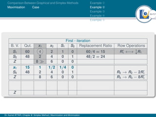 36Ú57
Comparison Between Graphical and Simplex Methods
Maximisation Case
Example À
Example Á
Example Â
Example Ã
Example Ä
First - iteration
B. V. Qut. x1 x2 S1 S2 Replacement Ratio Row Operations
S1 60 4 2 1 0 60/4 = 15 R0
1 ←→ 1
4
R1
S2 48 2 4 0 1 48/2 = 24
Z 8  6 0 0
x1 15 1 1/2 1/4 0
S2 48 2 4 0 1 R2 → R2 − 2R0
1
Z 8 6 0 0 R3 → R3 − 8R0
1
Z
Dr. Kamel ATTAR | Chapter 2: Simplex Method | Maximization and Minimization
 