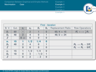 37Ú57
Comparison Between Graphical and Simplex Methods
Maximisation Case
Example À
Example Á
Example Â
Example Ã
Example Ä
First - iteration
B. V. Qut. x1 x2 S1 S2 Replacement Ratio Row Operations
S1 60 4 2 1 0 60/4 = 15 R0
1 ←→ 1
4
R1
S2 48 2 4 0 1 48/2 = 24
Z 8  6 0 0
x1 15 1 1/2 1/4 0
S2 48 2 4 0 1 R2 → R2 − 2R0
1
Z 8 6 0 0 R3 → R3 − 8R0
1
x1 15 1 1/2 1/4 0
S2 18 0 3 − 1/2 1
Z 0 2 − 2 0
Dr. Kamel ATTAR | Chapter 2: Simplex Method | Maximization and Minimization
 