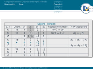 38Ú57
Comparison Between Graphical and Simplex Methods
Maximisation Case
Example À
Example Á
Example Â
Example Ã
Example Ä
Second - iteration
B. V. Quant. x1 x2 S1 S2 Replacement Ratio Row Operations
x1 15 1 1
2
1
4
0 15/1
2
= 30
S2 18 0 3 −1
2
1 18/3 = 6  R0
2 ↔ 1
3
R2
Z 0 2  −2 0
x1 15 1 1
2
1
4
0 R1 → R1 − 1
2
R0
2
x2 6 0 1 −1
6
1
3
Z 0 2 −2 0 R3 → R3 − 2R0
2
x1 12 1 0 1
3
−1
6
x2 6 0 1 −1
6
1
3
Z 0 0 −5
3
−2
3
Dr. Kamel ATTAR | Chapter 2: Simplex Method | Maximization and Minimization
 