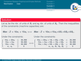 40Ú57
Comparison Between Graphical and Simplex Methods
Maximisation Case
Example À
Example Á
Example Â
Example Ã
Example Ä
Solution
Let x1 be the nbr. of units of X1 and x2 nbr. of units of X2. Then the inequalities
of the constraints (machine capacities) are:
Max : Z = 10x1 + 15x2 ⇐⇒
Under the constraints:



10x1 + 20x2 ≤ 30, 000
15x1 + 5x2 ≤ 30, 000
10x1 + 8x2 ≤ 40, 000
x1, x2 ≥ 0
⇐⇒
Max : Z = 10x1+15x2+0S1+0S2+0S3 .
Under the constraints:



10x1 + 20x2 + 1S1 + 0S2 + 0S3 = 30, 000
15x1 + 5x2 + 0S1 + 1S2 + 0S3 = 30, 000
10x1 + 8x2 + 0S1 + 0S2 + 1S3 = 40, 000
x1, x2, S1, S2, S3 ≥ 0
Dr. Kamel ATTAR | Chapter 2: Simplex Method | Maximization and Minimization
 