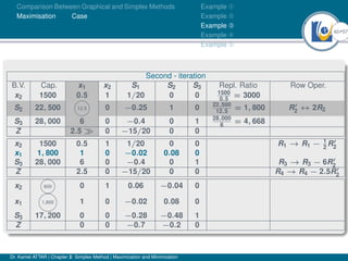 42Ú57
Comparison Between Graphical and Simplex Methods
Maximisation Case
Example À
Example Á
Example Â
Example Ã
Example Ä
Second - iteration
B.V. Cap. x1 x2 S1 S2 S3 Repl. Ratio Row Oper.
x2 1500 0.5 1 1/20 0 0 1500
0.5
= 3000
S2 22, 500 12.5 0 −0.25 1 0 22,500
12.5
= 1, 800 R0
2 ↔ 2R2
S3 28, 000 6 0 −0.4 0 1 28,000
6
= 4, 668
Z 2.5  0 −15/20 0 0
x2 1500 0.5 1 1/20 0 0 R1 → R1 − 1
2
R0
2
x1 1, 800 1 0 −0.02 0.08 0
S3 28, 000 6 0 −0.4 0 1 R3 → R3 − 6R0
2
Z 2.5 0 −15/20 0 0 R4 → R4 − 2.5R0
2
x2 600 0 1 0.06 −0.04 0
x1 1,800 1 0 −0.02 0.08 0
S3 17, 200 0 0 −0.28 −0.48 1
Z 0 0 −0.7 −0.2 0
Dr. Kamel ATTAR | Chapter 2: Simplex Method | Maximization and Minimization
 