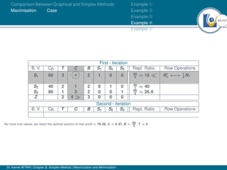 45Ú57
Comparison Between Graphical and Simplex Methods
Maximisation Case
Example À
Example Á
Example Â
Example Ã
Example Ä
First - iteration
B. V. Cp. T C B S1 S2 S3 Repl. Ratio Row Operations
S1 60 3 4 2 1 0 0 60
4 = 15  R0
1 ←
→ 1
4 R1
S2 40 2 1 2 0 1 0 40
1 = 40
S3 80 1 3 2 0 0 1 80
3 = 26.6
Z 2 4  3 0 0 0
Second - iteration
B. V. Cp. T C B S1 S2 S3 Repl. Ratio Row Operations
No more true values, we reach the optimal solution of max profit = 76.68, C = 6.67, B = 50
3
, T = 0.
Dr. Kamel ATTAR | Chapter 2: Simplex Method | Maximization and Minimization
 