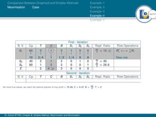 46Ú57
Comparison Between Graphical and Simplex Methods
Maximisation Case
Example À
Example Á
Example Â
Example Ã
Example Ä
First - iteration
B. V. Cp. T C B S1 S2 S3 Repl. Ratio Row Operations
S1 60
↓
3
↓
4
↓
2
↓
1
↓
0
↓
0
↓
60
4 = 15  R0
1 ←
→ 1
4 R1
15 3/4 1 1/2 1/4 0 0 New row
S2 40 2 1 2 0 1 0 40
1 = 40
S3 80 1 3 2 0 0 1 80
3 = 26.6
Z 2 4  3 0 0 0
Second - iteration
B. V. Cp. T C B S1 S2 S3 Repl. Ratio Row Operations
No more true values, we reach the optimal solution of max profit = 76.68, C = 6.67, B = 50
3
, T = 0.
Dr. Kamel ATTAR | Chapter 2: Simplex Method | Maximization and Minimization
 