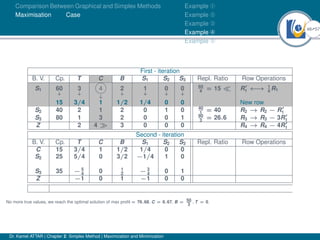48Ú57
Comparison Between Graphical and Simplex Methods
Maximisation Case
Example À
Example Á
Example Â
Example Ã
Example Ä
First - iteration
B. V. Cp. T C B S1 S2 S3 Repl. Ratio Row Operations
S1 60
↓
3
↓
4
↓
2
↓
1
↓
0
↓
0
↓
60
4 = 15  R0
1 ←
→ 1
4 R1
15 3/4 1 1/2 1/4 0 0 New row
S2 40 2 1 2 0 1 0 40
1 = 40 R2 → R2 − R0
1
S3 80 1 3 2 0 0 1 80
3 = 26.6 R3 → R3 − 3R0
1
Z 2 4  3 0 0 0 R4 → R4 − 4R0
1
Second - iteration
B. V. Cp. T C B S1 S2 S3 Repl. Ratio Row Operations
C 15 3/4 1 1/2 1/4 0 0
S2 25 5/4 0 3/2 −1/4 1 0
S3 35 − 5
4 0 1
2 − 3
4 0 1
Z −1 0 1 −1 0 0
No more true values, we reach the optimal solution of max profit = 76.68, C = 6.67, B = 50
3
, T = 0.
Dr. Kamel ATTAR | Chapter 2: Simplex Method | Maximization and Minimization
 