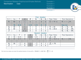 49Ú57
Comparison Between Graphical and Simplex Methods
Maximisation Case
Example À
Example Á
Example Â
Example Ã
Example Ä
First - iteration
B. V. Cp. T C B S1 S2 S3 Repl. Ratio Row Operations
S1 60
↓
3
↓
4
↓
2
↓
1
↓
0
↓
0
↓
60
4 = 15  R0
1 ←
→ 1
4 R1
15 3/4 1 1/2 1/4 0 0 New row
S2 40 2 1 2 0 1 0 40
1 = 40 R2 → R2 − R0
1
S3 80 1 3 2 0 0 1 80
3 = 26.6 R3 → R3 − 3R0
1
Z 2 4  3 0 0 0 R4 → R4 − 4R0
1
Second - iteration
B. V. Cp. T C B S1 S2 S3 Repl. Ratio Row Operations
C 15 3/4 1 1/2 1/4 0 0 15
0.5 = 30
S2 25 5/4 0 3/2 −1/4 1 0 25
3
2
= 16.6  R0
2 ←
→ 2
3 R2
S3 35 − 5
4 0 1
2 − 3
4 0 1 35
0.5 = 70
Z −1 0 1 −1 0 0
No more true values, we reach the optimal solution of max profit = 76.68, C = 6.67, B = 50
3
, T = 0.
Dr. Kamel ATTAR | Chapter 2: Simplex Method | Maximization and Minimization
 