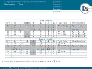 50Ú57
Comparison Between Graphical and Simplex Methods
Maximisation Case
Example À
Example Á
Example Â
Example Ã
Example Ä
First - iteration
B. V. Cp. T C B S1 S2 S3 Repl. Ratio Row Operations
S1 60
↓
3
↓
4
↓
2
↓
1
↓
0
↓
0
↓
60
4 = 15  R0
1 ←
→ 1
4 R1
15 3/4 1 1/2 1/4 0 0 New row
S2 40 2 1 2 0 1 0 40
1 = 40 R2 → R2 − R0
1
S3 80 1 3 2 0 0 1 80
3 = 26.6 R3 → R3 − 3R0
1
Z 2 4  3 0 0 0 R4 → R4 − 4R0
1
Second - iteration
B. V. Cp. T C B S1 S2 S3 Repl. Ratio Row Operations
C 15 3/4 1 1/2 1/4 0 0 15
0.5 = 30
S2 25
↓
5/4
↓
0
↓
3/2
↓
−1/4
↓
1
↓
0
↓
25
3
2
= 16.6  R0
2 ←
→ 2
3 R2
50/3 5/6 0 1 5 − 1/6 2/3 0 New row
S3 35 − 5
4 0 1
2 − 3
4 0 1 35
0.5 = 70
Z −1 0 1 −1 0 0
No more true values, we reach the optimal solution of max profit = 76.68, C = 6.67, B = 50
3
, T = 0.
Dr. Kamel ATTAR | Chapter 2: Simplex Method | Maximization and Minimization
 