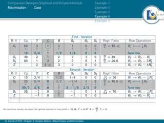 51Ú57
Comparison Between Graphical and Simplex Methods
Maximisation Case
Example À
Example Á
Example Â
Example Ã
Example Ä
First - iteration
B. V. Cp. T C B S1 S2 S3 Repl. Ratio Row Operations
S1 60
↓
3
↓
4
↓
2
↓
1
↓
0
↓
0
↓
60
4 = 15  R0
1 ←
→ 1
4 R1
15 3/4 1 1/2 1/4 0 0 New row
S2 40 2 1 2 0 1 0 40
1 = 40 R2 → R2 − R0
1
S3 80 1 3 2 0 0 1 80
3 = 26.6 R3 → R3 − 3R0
1
Z 2 4  3 0 0 0 R4 → R4 − 4R0
1
Second - iteration
B. V. Cp. T C B S1 S2 S3 Repl. Ratio Row Operations
C 15 3/4 1 1/2 1/4 0 0 15
0.5 = 30 R1 → R1 − 1
2 R0
2
S2 25
↓
5/4
↓
0
↓
3/2
↓
−1/4
↓
1
↓
0
↓
25
3
2
= 16.6  R0
2 ←
→ 2
3 R2
50/3 5/6 0 1 5 − 1/6 2/3 0 New row
S3 35 − 5
4 0 1
2 − 3
4 0 1 35
0.5 = 70 R3 → R3 − 1
2 R0
2
Z −1 0 1 −1 0 0 R4 → R4 − R0
2
No more true values, we reach the optimal solution of max profit = 76.68, C = 6.67, B = 50
3
, T = 0.
Dr. Kamel ATTAR | Chapter 2: Simplex Method | Maximization and Minimization
 