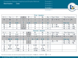 52Ú57
Comparison Between Graphical and Simplex Methods
Maximisation Case
Example À
Example Á
Example Â
Example Ã
Example Ä
First - iteration
B. V. Cp. T C B S1 S2 S3 Repl. Ratio Row Operations
S1 60
↓
3
↓
4
↓
2
↓
1
↓
0
↓
0
↓
60
4 = 15  R0
1 ←
→ 1
4 R1
15 3/4 1 1/2 1/4 0 0 New row
S2 40 2 1 2 0 1 0 40
1 = 40 R2 → R2 − R0
1
S3 80 1 3 2 0 0 1 80
3 = 26.6 R3 → R3 − 3R0
1
Z 2 4  3 0 0 0 R4 → R4 − 4R0
1
Second - iteration
B. V. Cp. T C B S1 S2 S3 Repl. Ratio Row Operations
C 15 3/4 1 1/2 1/4 0 0 15
0.5 = 30 R1 → R1 − 1
2 R0
2
S2 25
↓
5/4
↓
0
↓
3/2
↓
−1/4
↓
1
↓
0
↓
25
3
2
= 16.6  R0
2 ←
→ 2
3 R2
50/3 5/6 0 1 5 − 1/6 2/3 0 New row
S3 35 − 5
4 0 1
2 − 3
4 0 1 35
0.5 = 70 R3 → R3 − 1
2 R0
2
Z −1 0 1 −1 0 0 R4 → R4 − R0
2
C 6.67 0.33 1 0 0.33 −0.33 0
B 50
3
5
6 0 1 − 1
6
2
3 0
S3 26.67 −1.665 0 0 −0.617 0.33 1
Z −1.83 0 0 −0.82 −0.66 0
No more true values, we reach the optimal solution of max profit = 76.68, C = 6.67, B = 50
3
, T = 0.
Dr. Kamel ATTAR | Chapter 2: Simplex Method | Maximization and Minimization
 