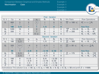56Ú57
Comparison Between Graphical and Simplex Methods
Maximisation Case
Example À
Example Á
Example Â
Example Ã
Example Ä
First - iteration
B. V. Cp. x1 x2 x3 S1 S2 S3 Min.Ratio Row Operations
S1 900
↓
3
↓
5
↓
5
↓
1
↓
0
↓
0
↓
900
5 = 180  R0
1 ←
→ 1
5 R1
180 3/5 1 1 1/5 0 0 New Row
S2 1400 10 2 6 0 1 0 1400
6 = 233.33 R2 → R2 − 6R0
1
S3 250 1 1 1 0 0 1 250
1 = 250 R3 → R3 − R0
1
Z 4 5 6  0 0 0 R4 → R4 − 6R0
1
Second - iteration
B. V. Cp. x1 x2 x3 S1 S2 S3 Min.Ratio Row Operations
x3 180 3/5 1 1 1/5 0 0 180
0.6 = 300 R1 → R1 − 3
5 R0
2
S2 320
↓
32/5
↓
−4
↓
0
↓
−6/5
↓
1
↓
0
↓
320
6.4 = 50  R0
2 ←
→ 5
32 R2
50 1 −5/8 0 −3/16 5/32 0 New Row
S3 70 2/5 0 0 −1/5 0 1 70
0.4 = 175 R3 → R3 − 2
5 R0
2
Z 2/5 −1 0 −6/5 0 0 R4 → R4 − 2
5 R0
2
x3 150 0 11/8 1 5/6 −3/32 0
x1 50 1 −5/8 0 −3/16 5/32 0
S3 50 0 1/4 0 −1/8 −1/16 1
Z 0 −23/4 0 −9/8 −1/16 0
footnotesize The solution is x1 = 50, x2 = 0, x3 = 150, S1 = 0, S2 = 0, S3 = 50 and profit Z = 1100$.
Dr. Kamel ATTAR | Chapter 2: Simplex Method | Maximization and Minimization
 