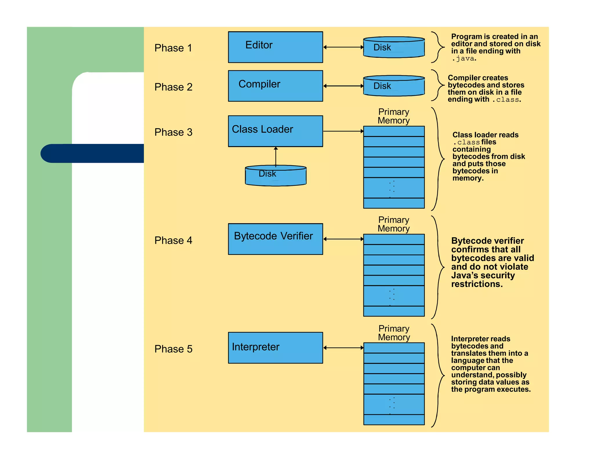 Primary
Memory
.
.
.
.
.
.
Disk
Disk
Disk
Editor
Compiler
Class Loader
Program is created in an
editor and stored on disk
in a file ending with
.java.
Compiler creates
bytecodes and stores
them on disk in a file
ending with .class.
Class loader reads
.class files
containing
bytecodes from disk
and puts those
bytecodes in
memory.
Phase 1
Phase 2
Phase 3
Primary
Memory
.
.
.
.
.
.
Bytecode Verifier Bytecode verifier
confirms that all
bytecodes are valid
and do not violate
Java’s security
restrictions.
Phase 4
Primary
Memory
.
.
.
.
.
.
Interpreter
Interpreter reads
bytecodes and
translates them into a
language that the
computer can
understand, possibly
storing data values as
the program executes.
Phase 5
 
