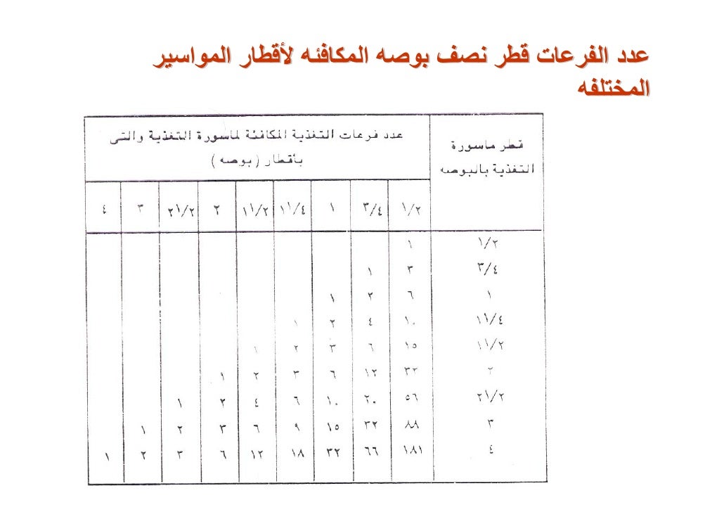 اقطار المواسير بالملى والبوصة