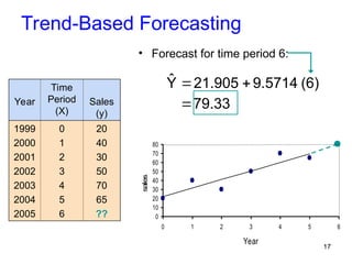 Trend Projection Forecasting Graph Lec 3 The Trend Projection Method 2016.ppt