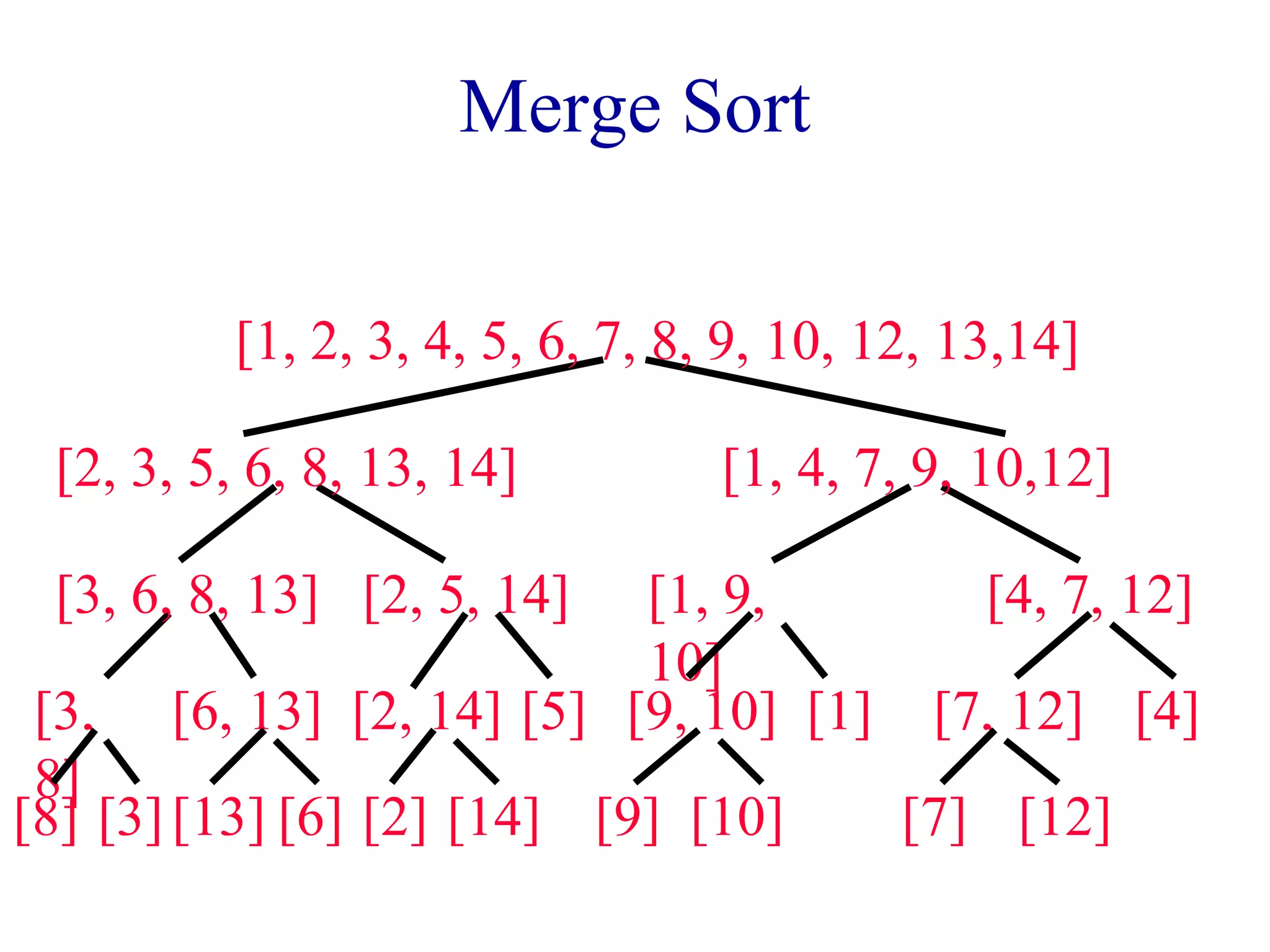 Merge Sort 
[1, 2, 3, 4, 5, 6, 7, 8, 9, 10, 12, 13,14] 
[2, 3, 5, 6, 8, 13, 14] 
[3, 6, 8, 13] 
[3, 
8] 
[6, 13] 
[8] [3] [13] [6] 
[2, 5, 14] 
[2, 14] 
[5] 
[2] [14] 
[1, 4, 7, 9, 10,12] 
[1, 9, 
10] 
[9, 10] 
[1] 
[9] [10] 
[4, 7, 12] 
[7, 12] 
[4] 
[7] [12] 
 
