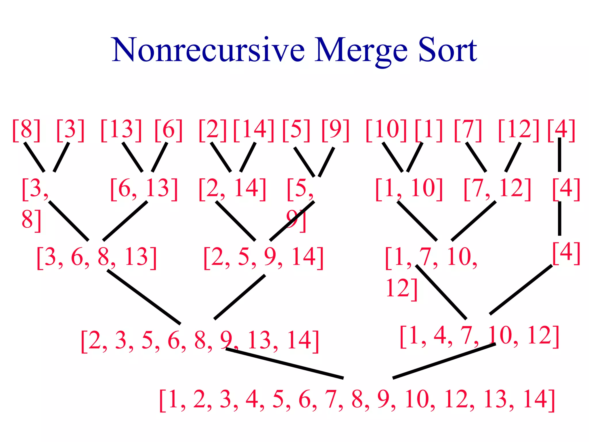 Nonrecursive Merge Sort 
[8] [3] [13] [6] [2] [14] [5] [9] [10] [1] [7] [12] [4] 
[3, 
[6, 13] [2, 14] [5, 
8] 
9] 
[1, 10] [7, 12] [4] 
[3, 6, 8, 13] [2, 5, 9, 14] [1, 7, 10, 
12] 
[4] 
[2, 3, 5, 6, 8, 9, 13, 14] [1, 4, 7, 10, 12] 
[1, 2, 3, 4, 5, 6, 7, 8, 9, 10, 12, 13, 14] 
 