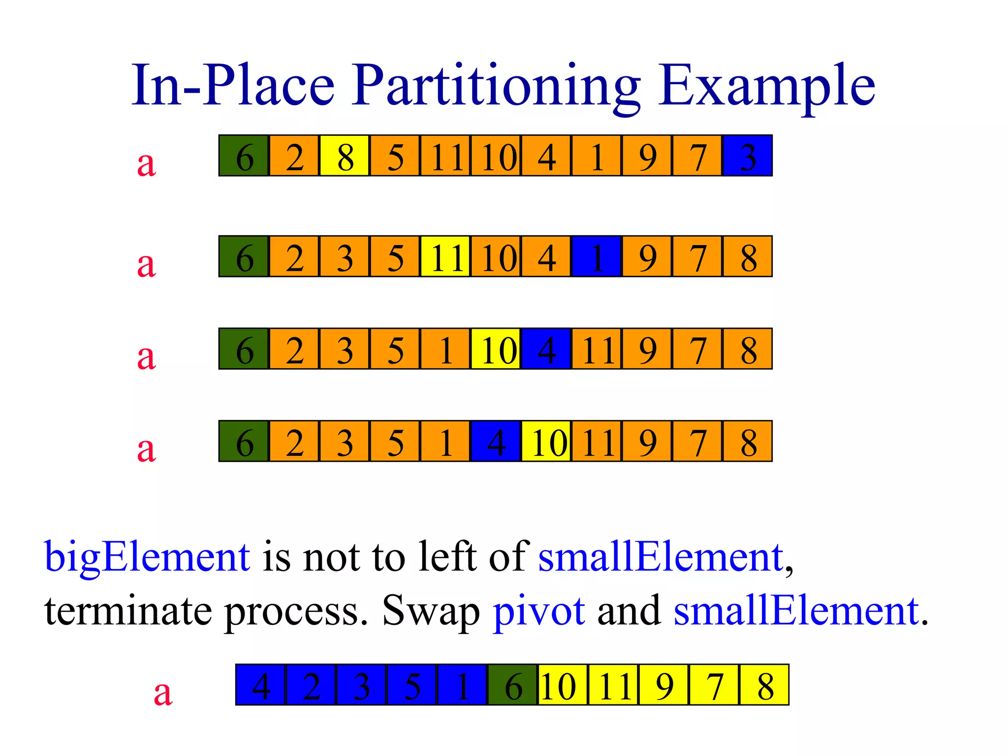 In-Place Partitioning Example
a 66 2 88 5 11 10 4 1 9 7 33
a 66 2 3 5 1111 10 4 11 9 7 8
a 66 2 3 5 1 1100 44 11 9 7 8
a 66 2 3 5 1 44 1100 11 9 7 8
bigElement is not to left of smallElement,
terminate process. Swap pivot and smallElement.
a 4 2 3 5 1 466 10 11 9 7 8