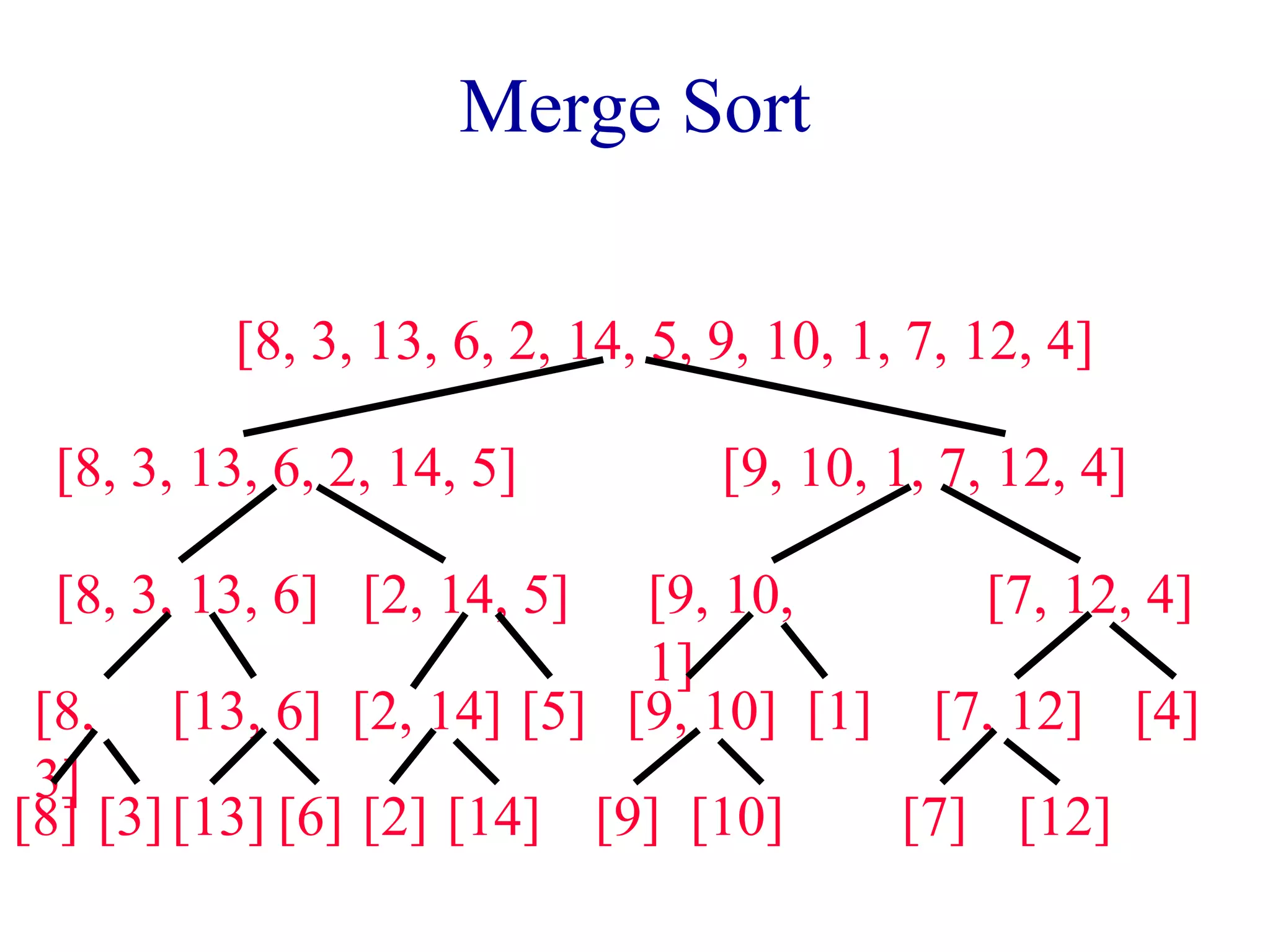 Merge Sort 
[8, 3, 13, 6, 2, 14, 5, 9, 10, 1, 7, 12, 4] 
[8, 3, 13, 6, 2, 14, 5] [9, 10, 1, 7, 12, 4] 
[8, 3, 13, 6] [2, 14, 5] 
[8, 
[13, 6] 
3] 
[8] [3] [13] [6] 
[2, 14] [5] 
[2] [14] 
[9, 10, 
1] 
[7, 12, 4] 
[9, 10] [1] 
[9] [10] 
[7, 12] [4] 
[7] [12] 
 