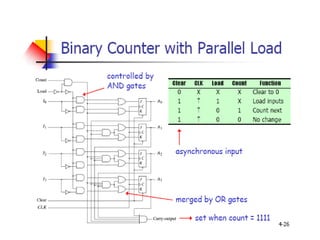 Synchronous counters digital logic design | PPTX
