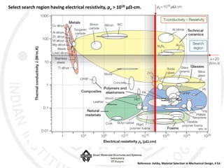 Comprehensive Course on Dielectric Properties and Material Selection ...