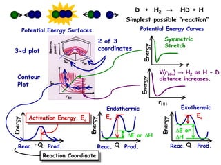 3-d plot
Contour
Plot
2 of 3
coordinates
Symmetric
Stretch
r
Energy
Simplest possible “reaction”
D + H2 →
→
→
→ HD + H
rHH
Energy
V(rHH) →
→
→
→ H2 as H - D
distance increases.
Potential Energy Surfaces Potential Energy Curves
Energy
Q
Energy
Q
Reac. Prod.
Endothermic
Energy
Q
Reac. Prod.
Exothermic
Ea
∆
∆
∆
∆E or
∆
∆
∆
∆H
∆
∆
∆
∆E or ∆
∆
∆
∆H
Ea
Activation Energy, Ea
Activation Energy, Ea
Reaction Coordinate
Reaction Coordinate
Reac. Prod.
 