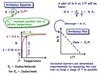 k = A∞
∞
∞
∞ e-Ea/kBT
Temperature
k
k = 0.9 A∞
∞
∞
∞
k
B
T
=
10
E
a
k
B
T
=
E
a
k = 0.36 A∞
∞
∞
∞
Ea = Joules/molecule
for Ea = Joules/mole
k = A∞
∞
∞
∞ e-Ea/RT
RT
=
10
E
a
RT
=
E
a
k = A∞
∞
∞
∞
A∞
∞
∞
∞ = maximum possible rate at
infinite temperature
ln k = -Ea 1 + ln A∞
∞
∞
∞
R T
A plot of ln k vs 1/T will be
linear.
ln
k 1/T
Intercept = ln A∞
∞
∞
∞
Slope = -Ea/R
Arrhenius Equation
Arrhenius Equation
Arrhenius Plot
Arrhenius Plot
Activation barriers are determined
experimentally by measuring the rate
over as large a range of T as possible.
 