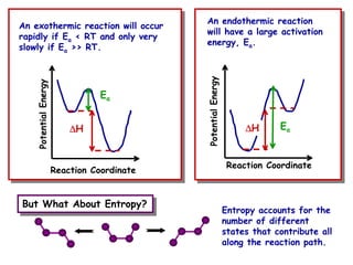 But What About Entropy?
But What About Entropy?
An exothermic reaction will occur
rapidly if Ea < RT and only very
slowly if Ea >> RT.
Potential
Energy
∆
∆
∆
∆E
Ea
∆
∆
∆
∆H
Reaction Coordinate
An endothermic reaction
will have a large activation
energy, Ea.
Reaction Coordinate
∆
∆
∆
∆H Ea
Potential
Energy Entropy accounts for the
number of different
states that contribute all
along the reaction path.
 