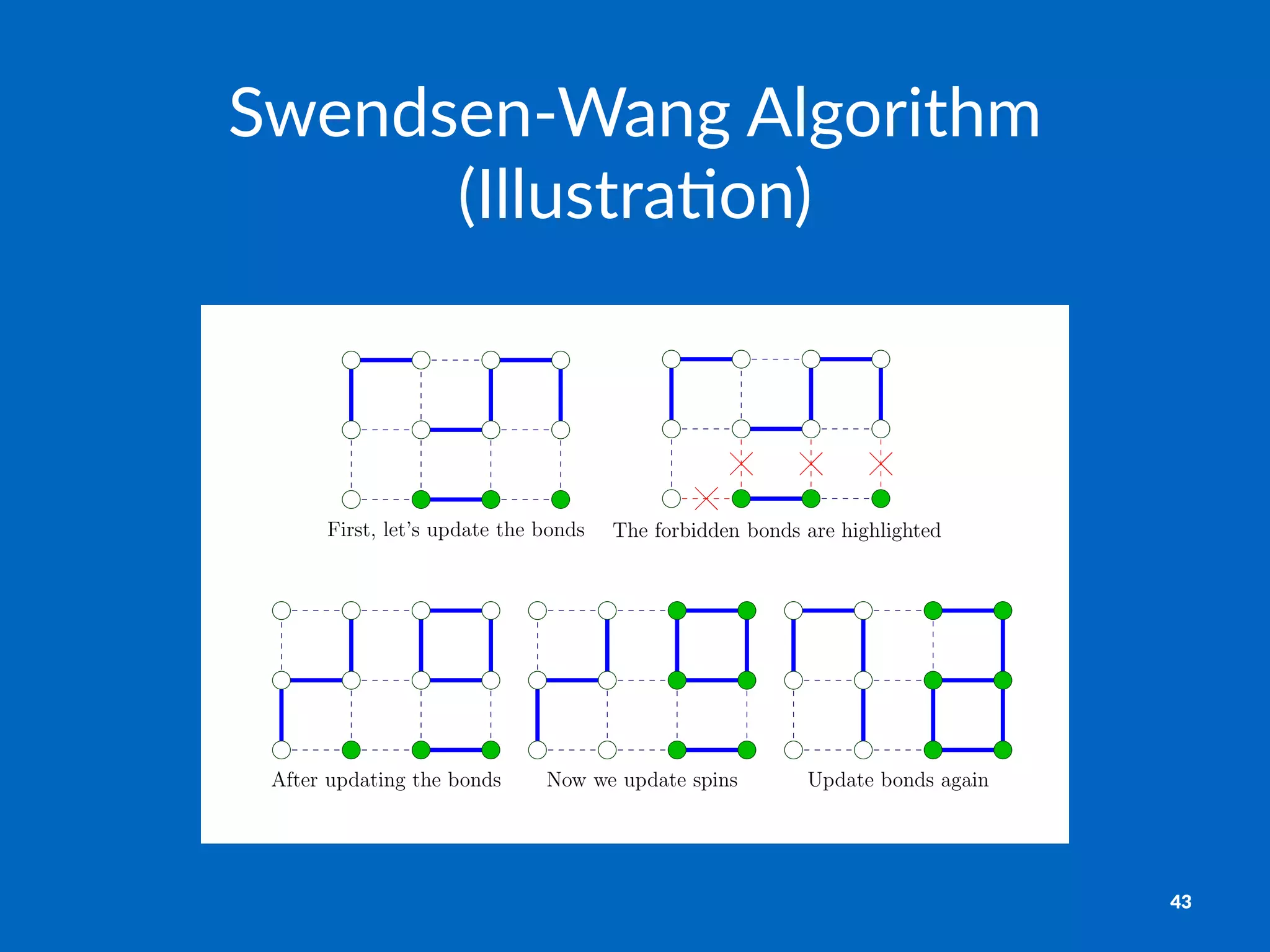 Swendsen'Wang+Algorithm+
(Illustra7on)In the case of a rectangular grid, this Gibbs sampling algorithm mixes very rapidly.
The following ﬁgures illustrate Gibbs sampling. Spin states up and down are
shown by ﬁlled and empty circles. Bond states 1 and 0 are shown by thick lines and
thin dotted lines. We start from a state with ﬁve connected components. (Remember
that isolated spins count as connected components, albeit of size 1.)
First, let’s update the bonds The forbidden bonds are highlighted
Bonds are forbidden from forming wherever the two adjacent spins are in opposite
states. The bonds that are not forbidden are set to the 1 state with probability p.
After updating the bonds Now we update spins Update bonds again
1.2 Other properties of the extended model
We already mentioned that the partition function Z is the same as that of the Ising
model.
In the case of a rectangular grid, this Gibbs sampling algorithm mixes very rapidly.
The following ﬁgures illustrate Gibbs sampling. Spin states up and down are
shown by ﬁlled and empty circles. Bond states 1 and 0 are shown by thick lines and
thin dotted lines. We start from a state with ﬁve connected components. (Remember
that isolated spins count as connected components, albeit of size 1.)
First, let’s update the bonds The forbidden bonds are highlighted
Bonds are forbidden from forming wherever the two adjacent spins are in opposite
states. The bonds that are not forbidden are set to the 1 state with probability p.
After updating the bonds Now we update spins Update bonds again
1.2 Other properties of the extended model
We already mentioned that the partition function Z is the same as that of the Ising
model.
43
 