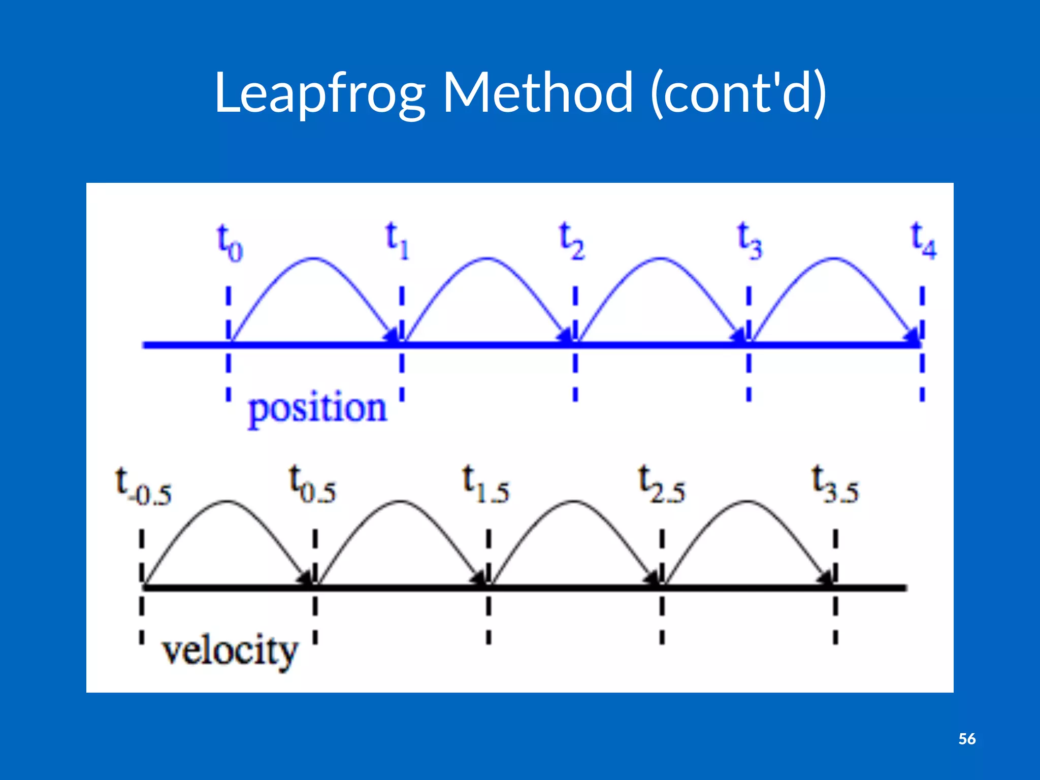 Leapfrog)Method)(cont'd)
56
 