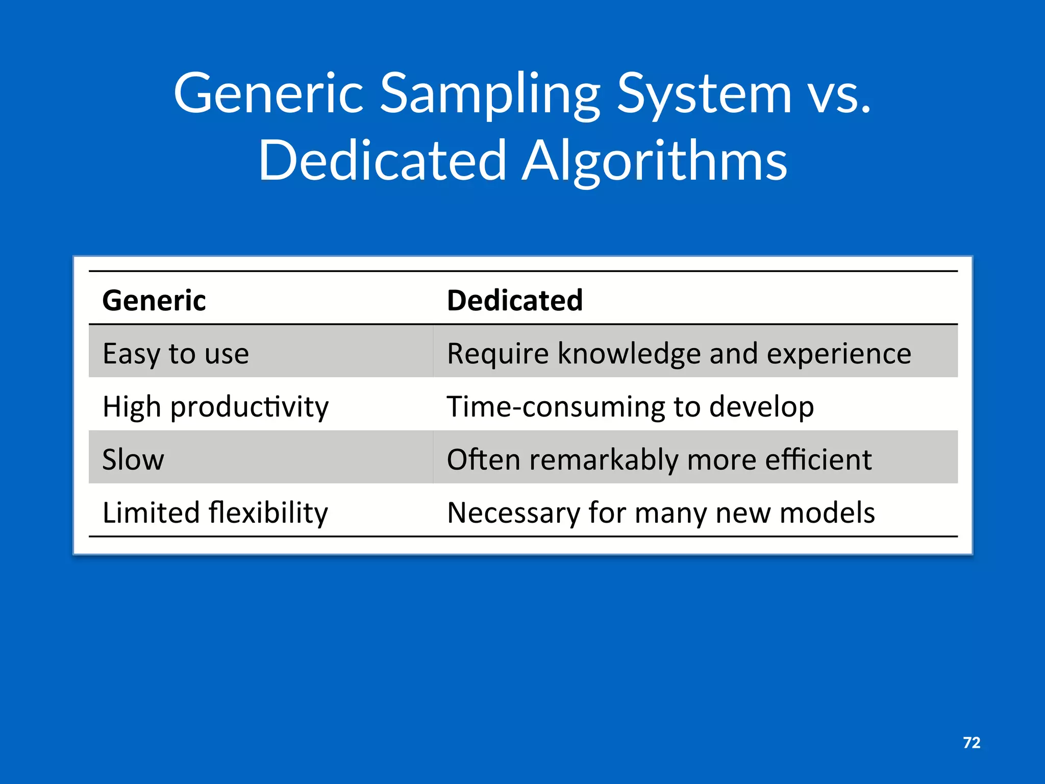 Generic'Sampling'System'vs.'
Dedicated'Algorithms
Generic' Dedicated'
Easy%to%use% Require%knowledge%and%experience%
High%produc9vity% Time=consuming%to%develop%
Slow% O@en%remarkably%more%eﬃcient%
Limited%ﬂexibility% Necessary%for%many%new%models%
72
 