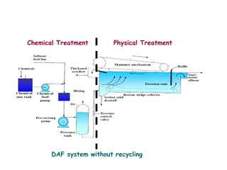 DAF system without recycling
Chemical Treatment Physical Treatment
 