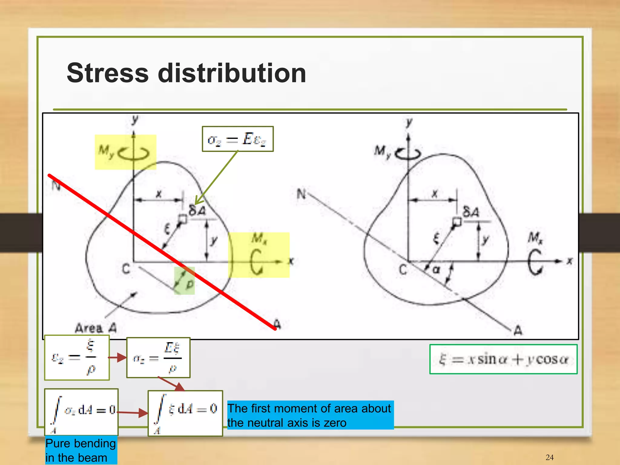 Stress distribution
24
Pure bending
in the beam
The first moment of area about
the neutral axis is zero
 