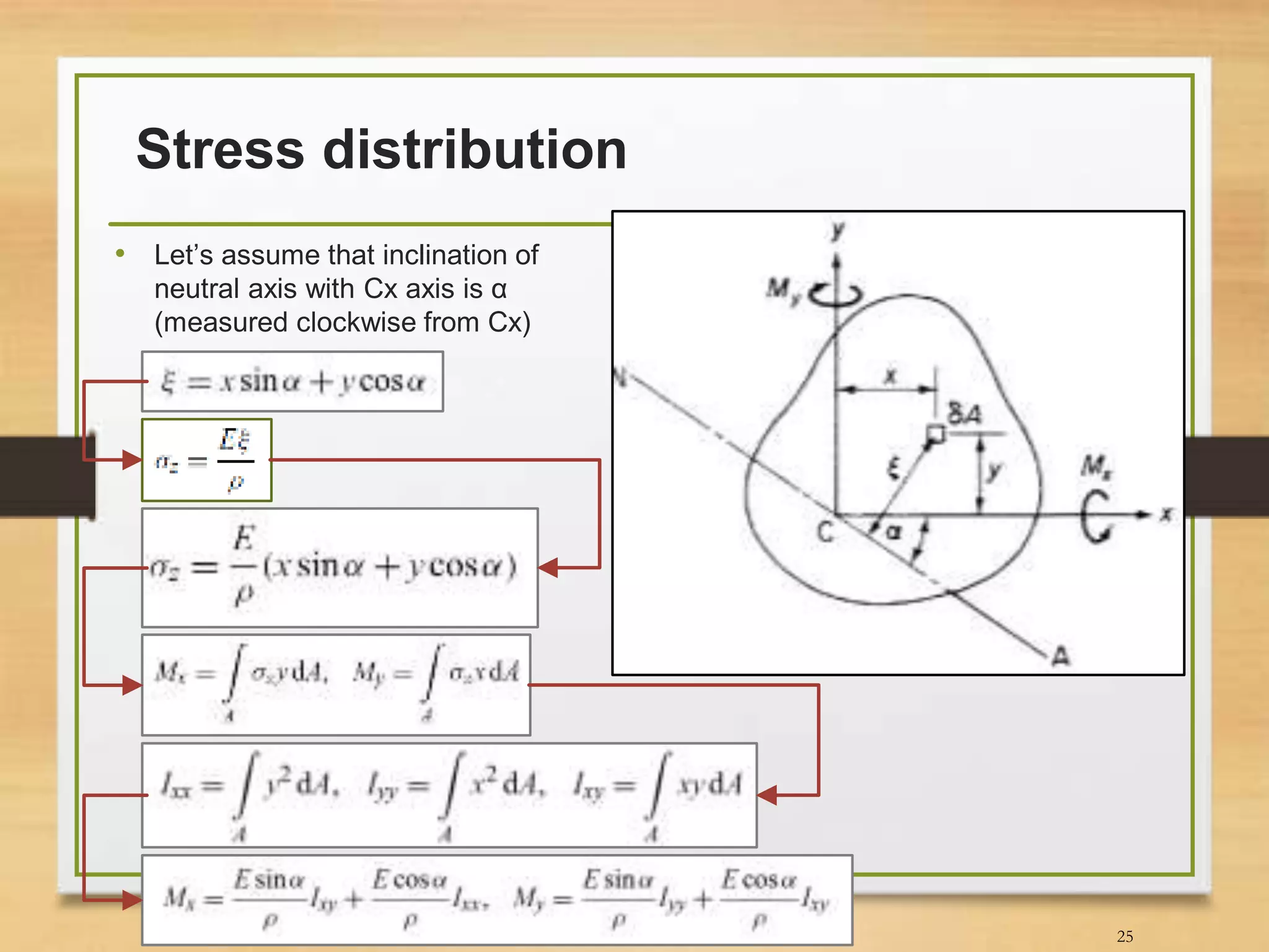 Stress distribution
25
• Let’s assume that inclination of
neutral axis with Cx axis is α
(measured clockwise from Cx)
 
