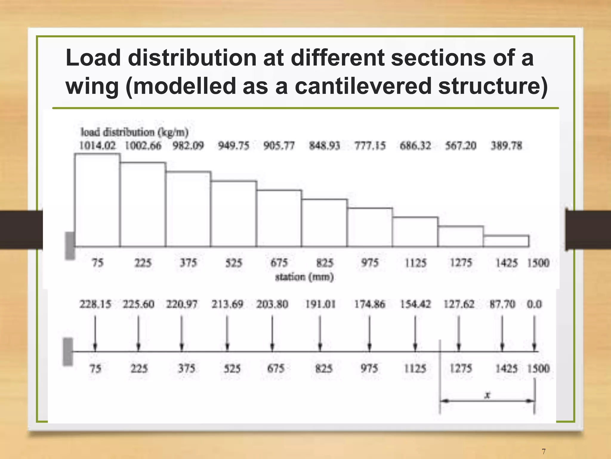 Load distribution at different sections of a
wing (modelled as a cantilevered structure)
7
 