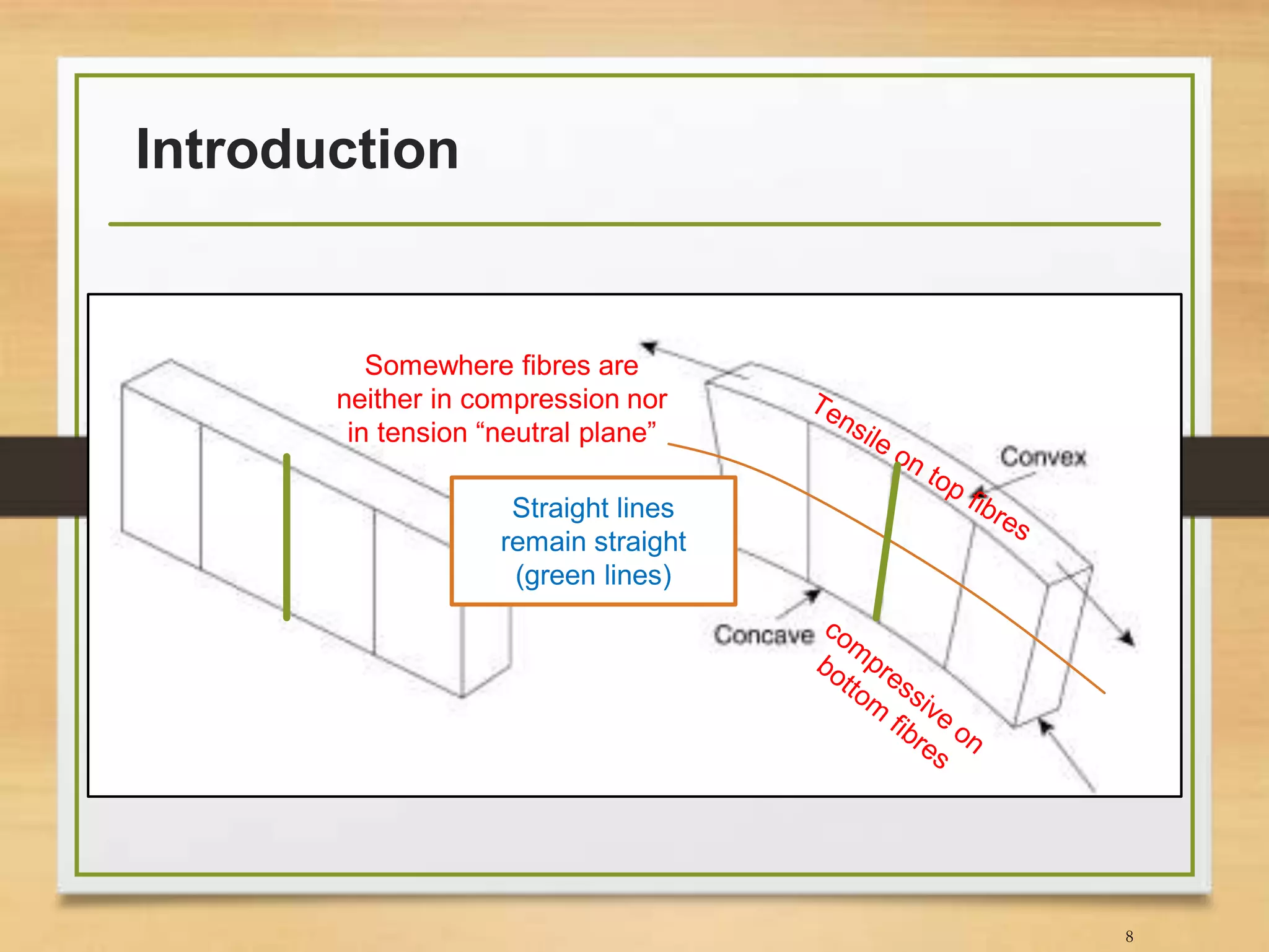 Introduction
8
Somewhere fibres are
neither in compression nor
in tension “neutral plane”
Straight lines
remain straight
(green lines)
 