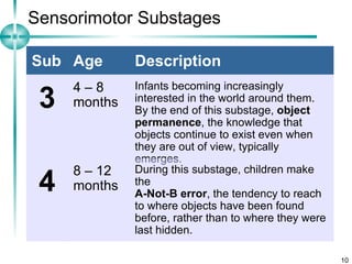 Sensorimotor Substages Sub Age Description 3 4 – 8 months Infants becoming increasingly interested in the world around them. By the end of this substage,  object permanence , the knowledge that objects continue to exist even when they are out of view, typically emerges. 4 8 – 12 months During this substage, children make the  A-Not-B error , the tendency to reach to where objects have been found before, rather than to where they were last hidden. 