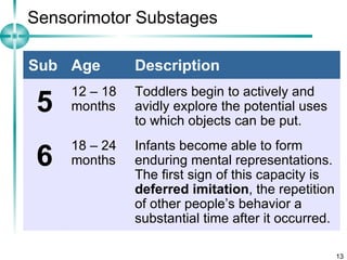 Sensorimotor Substages Sub Age Description 5 12 – 18 months Toddlers begin to actively and avidly explore the potential uses to which objects can be put. 6 18 – 24 months Infants become able to form enduring mental representations. The first sign of this capacity is  deferred imitation , the repetition of other people’s behavior a substantial time after it occurred. 