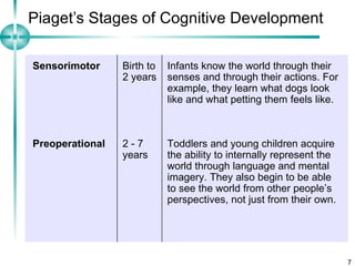 Piaget’s Stages of Cognitive Development Sensorimotor Birth to 2 years Infants know the world through their senses and through their actions. For example, they learn what dogs look like and what petting them feels like. Preoperational 2 - 7 years Toddlers and young children acquire the ability to internally represent the world through language and mental imagery. They also begin to be able to see the world from other people’s perspectives, not just from their own. 