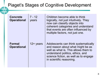 Piaget’s Stages of Cognitive Development Concrete Operational 7 - 12 years Children become able to think logically, not just intuitively. They now can classify objects into coherent categories and understand that events are often influenced by multiple factors, not just one. Formal Operational 12+ years Adolescents can think systematically and reason about what might be as well as what is. This allows them to understand politics, ethics, and science fiction, as well as to engage in scientific reasoning. 