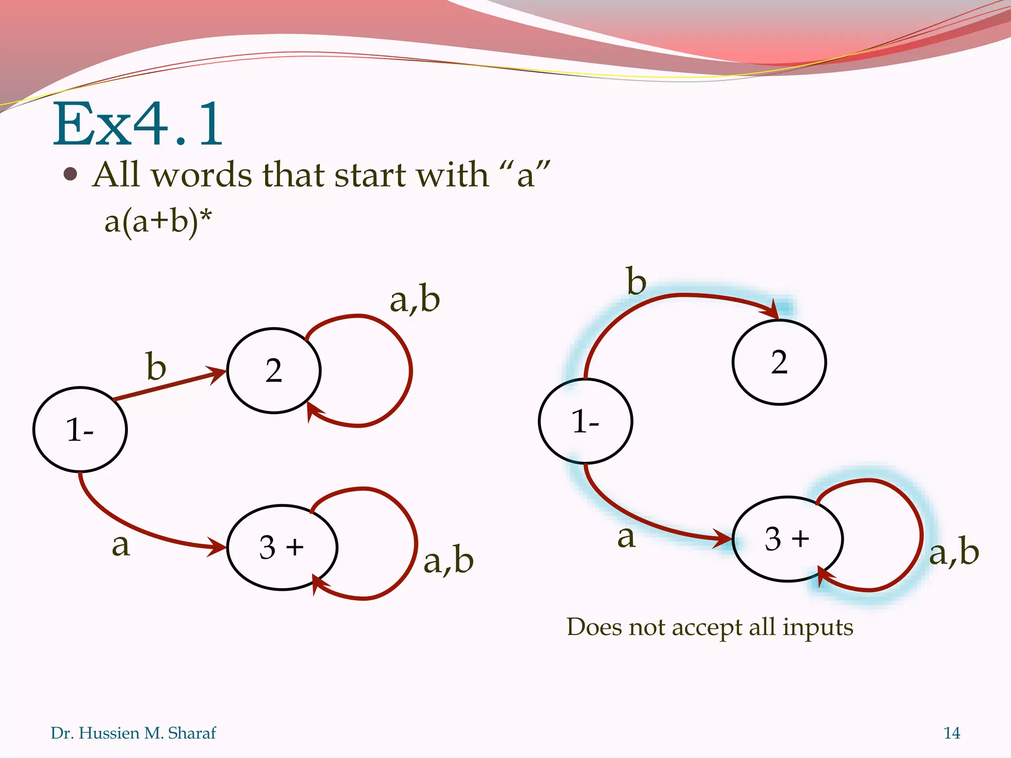 Ex4.1
 All words that start with “a”
a(a+b)*
Dr. Hussien M. Sharaf 14
1-
2
b
a 3 + a,b
1-
2b
a 3 +
a,b
a,b
Does not accept all inputs
 