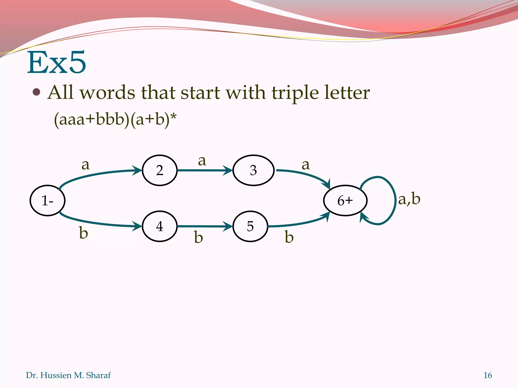 Ex5
 All words that start with triple letter
(aaa+bbb)(a+b)*
Dr. Hussien M. Sharaf 16
1-
2a 3
a,b
4
b 5
b
6+
b
a a
 