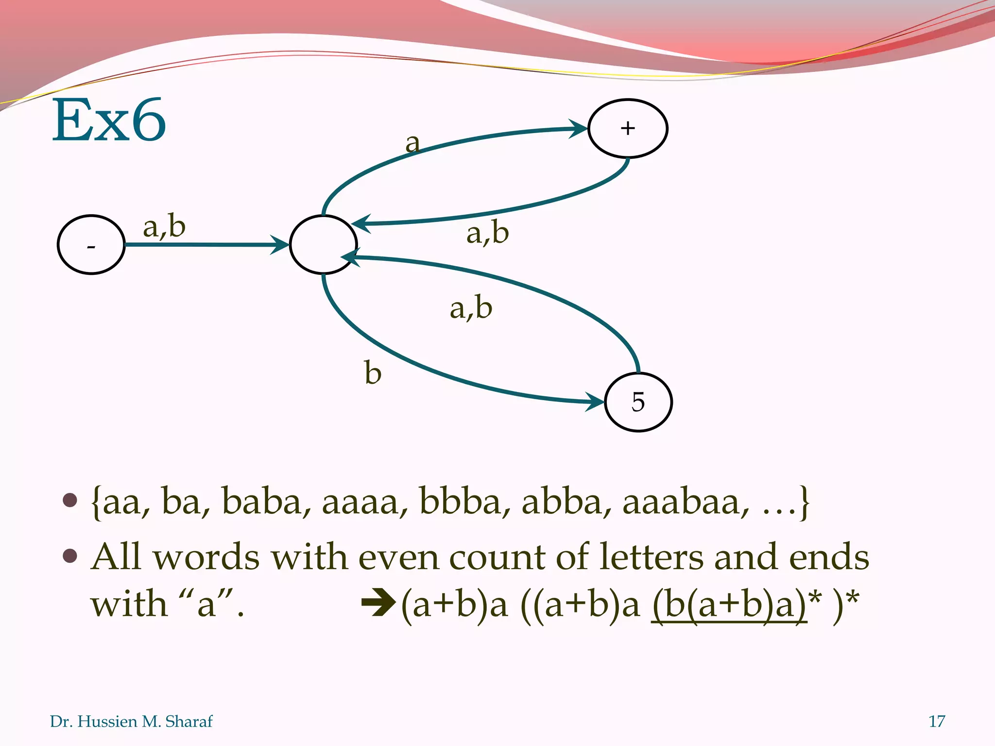 Ex6
 {aa, ba, baba, aaaa, bbba, abba, aaabaa, …}
 All words with even count of letters and ends
with “a”. (a+b)a ((a+b)a (b(a+b)a)* )*
Dr. Hussien M. Sharaf 17
-
a,b
+
a,b
5
b
a
a,b
 