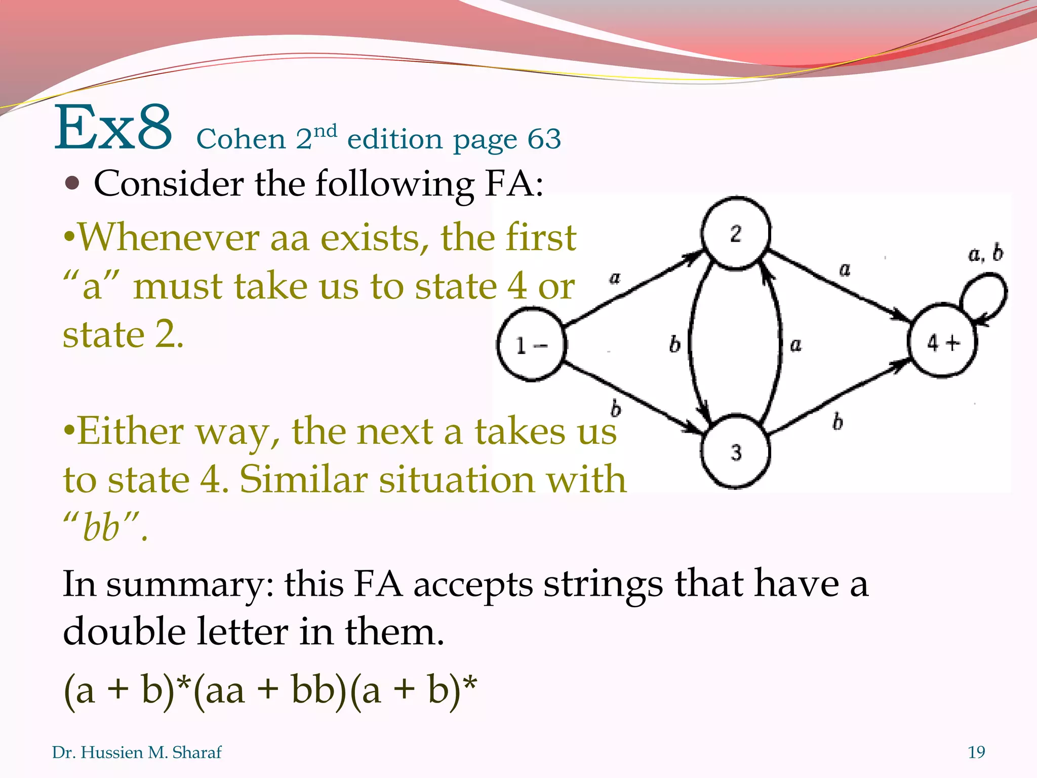 Ex8 Cohen 2nd
edition page 63
 Consider the following FA:
Dr. Hussien M. Sharaf 19
•Whenever aa exists, the first
“a” must take us to state 4 or
state 2.
•Either way, the next a takes us
to state 4. Similar situation with
“bb”.
In summary: this FA accepts strings that have a
double letter in them.
(a + b)*(aa + bb)(a + b)*
 