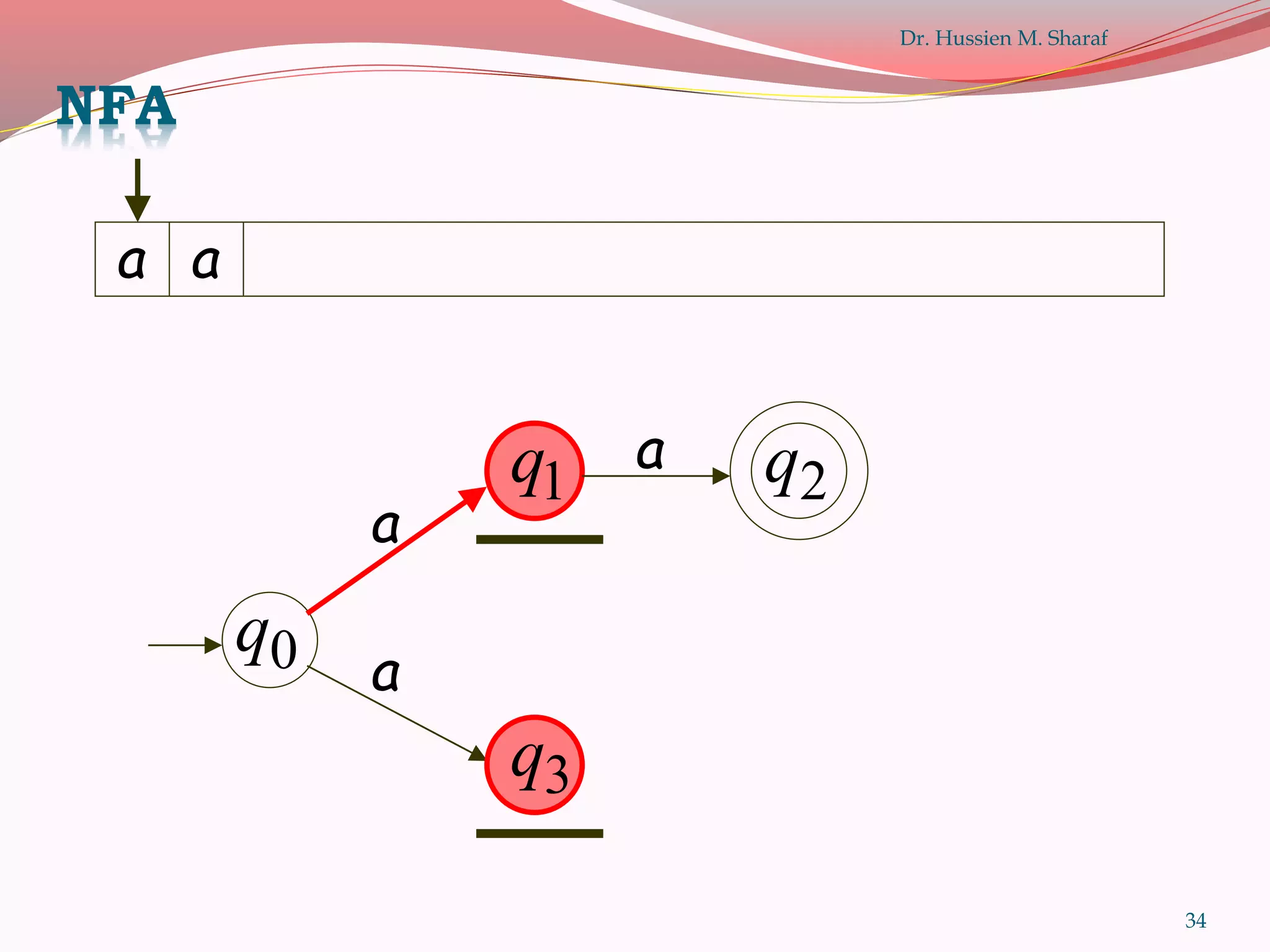 34
a a
0q
1q 2q
a
a
a
NFA
Dr. Hussien M. Sharaf
3q
 