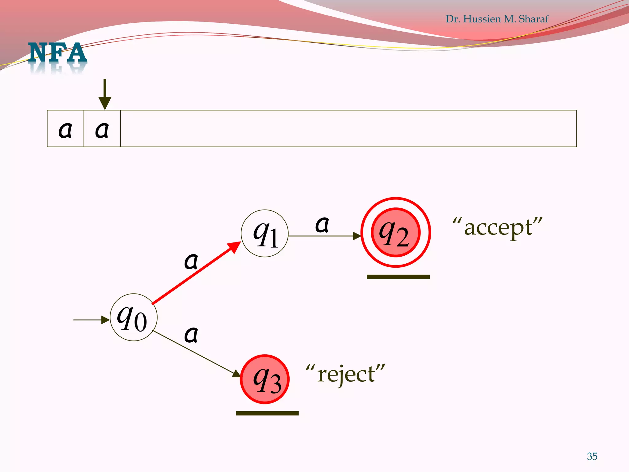 35
a a
0q
a
a
a
NFA
Dr. Hussien M. Sharaf
3q “reject”
2q “accept”
1q
 