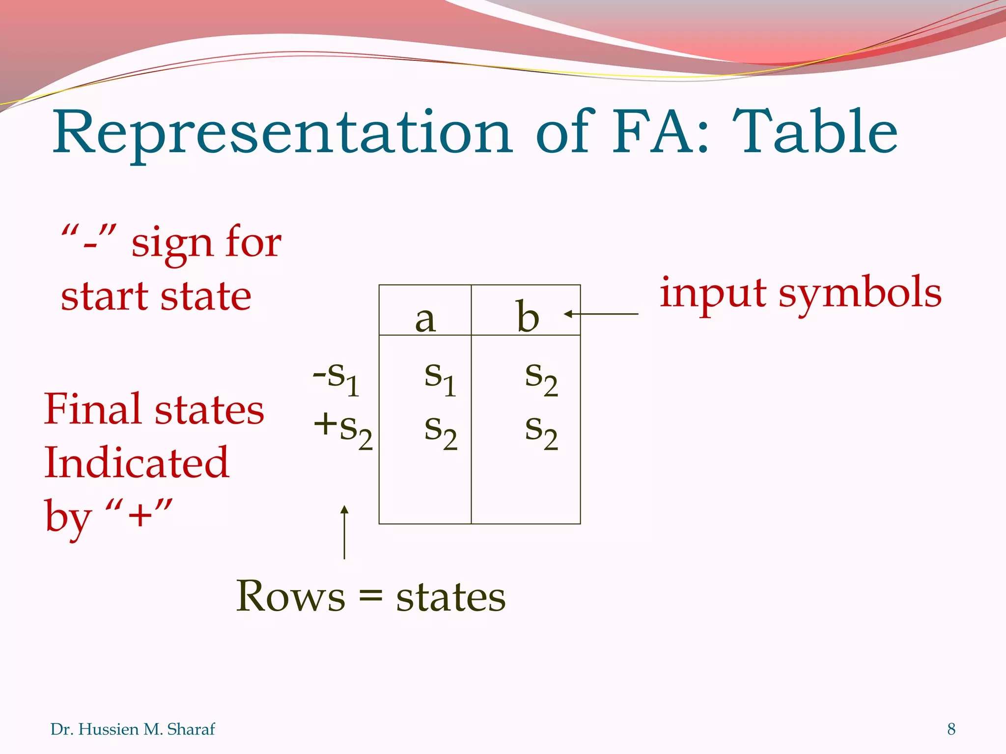 Representation of FA: Table
Dr. Hussien M. Sharaf
a b
-s1 s1 s2
+s2 s2 s2
Rows = states
input symbols
Final states
Indicated
by “+”
“-” sign for
start state
8
 